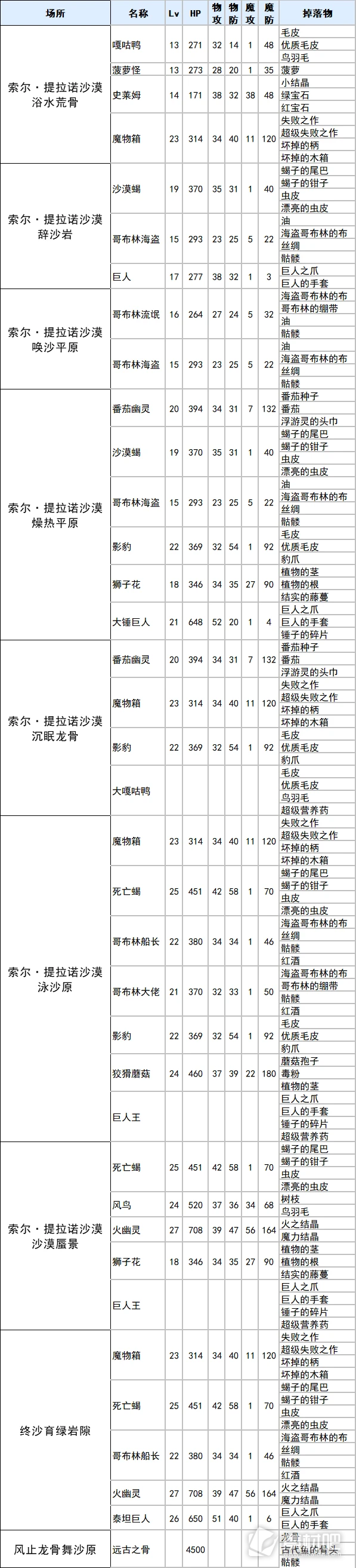 符文工厂3豪华版索尔提拉诺沙漠掉落物品一览(符文工厂3豪华版索尔提拉诺沙漠掉落物品大全)