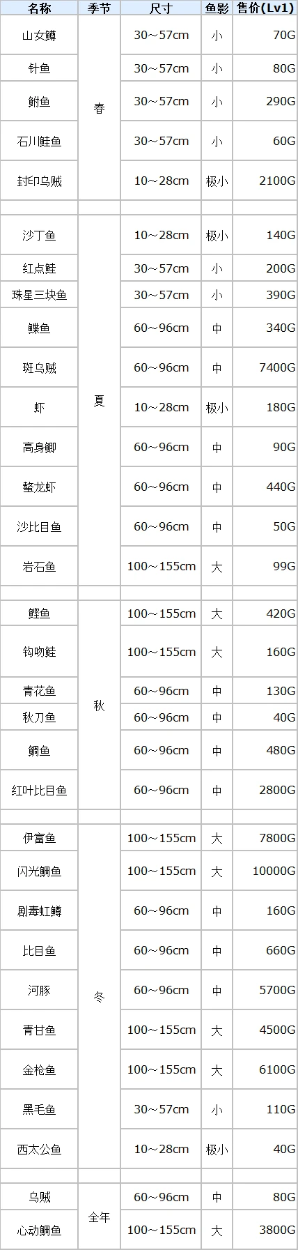 符文工厂3豪华版鱼类分布一览(符文工厂3豪华版鱼类分布表)