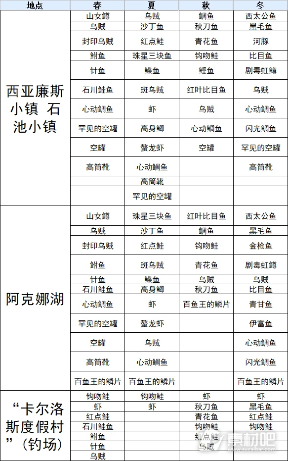 符文工厂3豪华版鱼类分布一览(符文工厂3豪华版鱼类分布表)