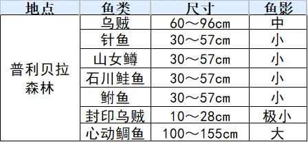 符文工厂3豪华版鱼类分布一览(符文工厂3豪华版鱼类分布表)