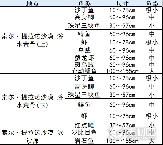 符文工厂3豪华版鱼类分布一览(符文工厂3豪华版鱼类分布表)