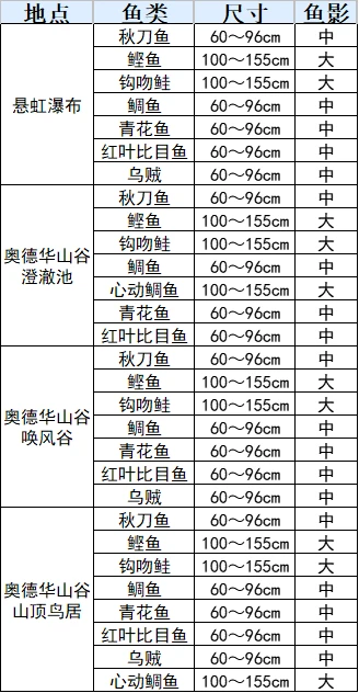 符文工厂3豪华版鱼类分布一览(符文工厂3豪华版鱼类分布表)