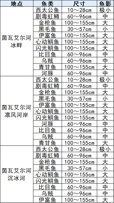 符文工厂3豪华版鱼类分布一览(符文工厂3豪华版鱼类分布表)