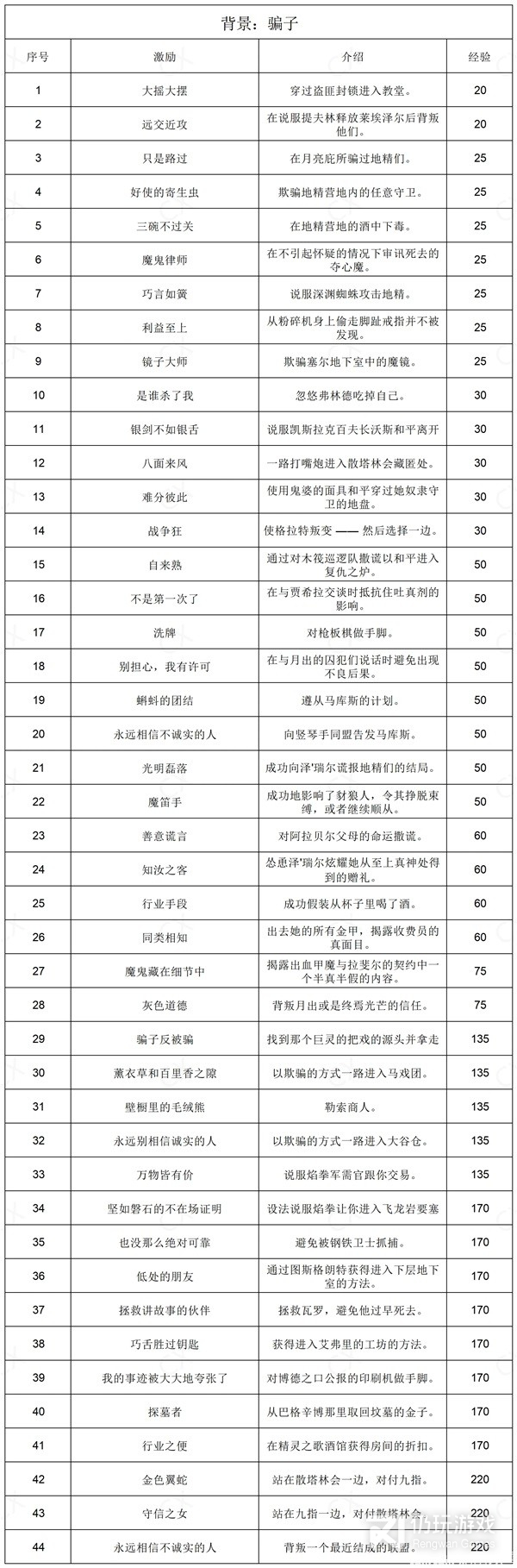 博德之门3全部背景激励汇总(博德之门3全部背景激励介绍)