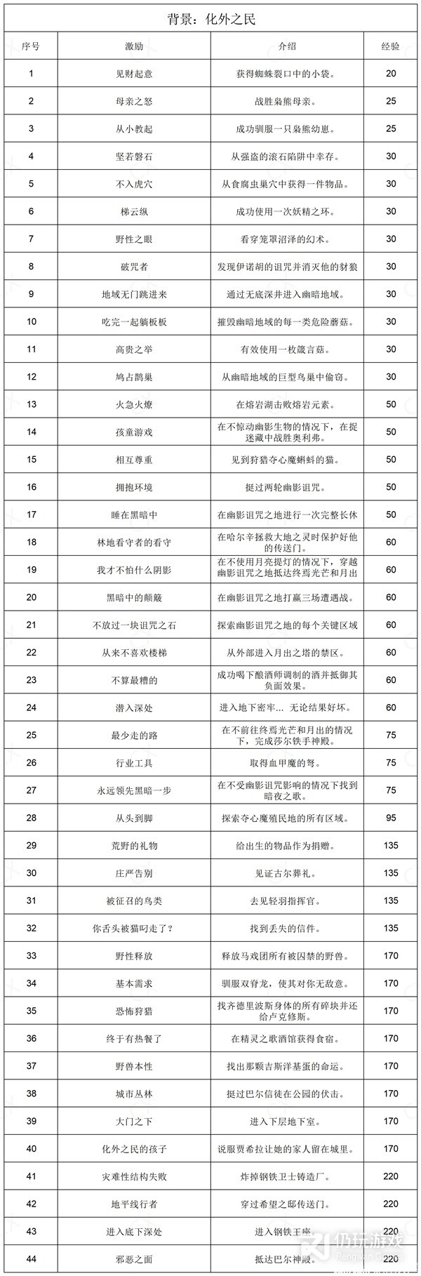 博德之门3全部背景激励汇总(博德之门3全部背景激励介绍)