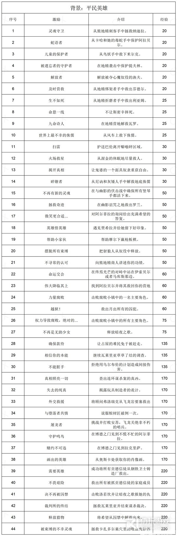 博德之门3全部背景激励汇总(博德之门3全部背景激励介绍)