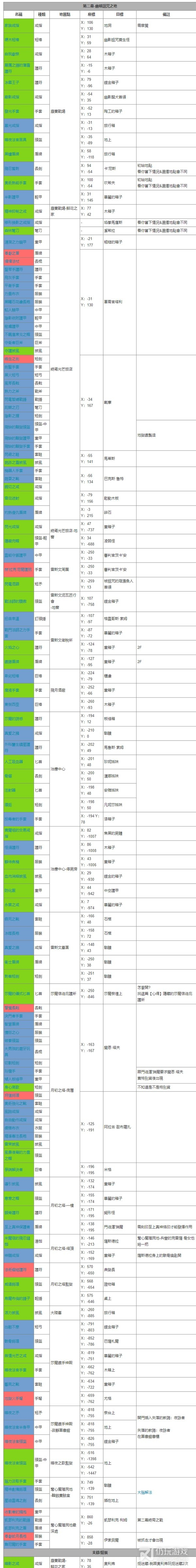 博德之门3第二章装备收集攻略(博德之门3第二章装备收集方法)