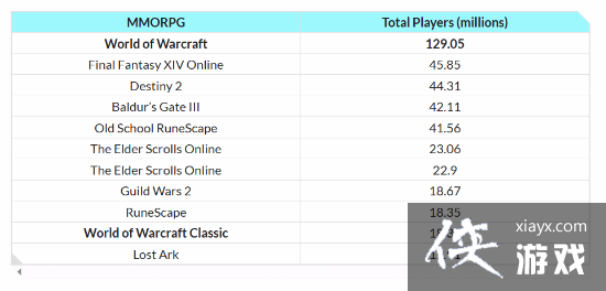 数据估算显示 国服死后WOW日活仍高达123万