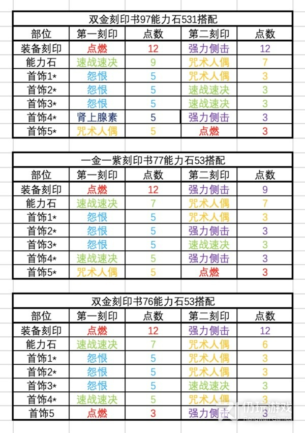 命运方舟军团长版本女巫53刻印方案一览(命运方舟军团长版本女巫53刻印方案分享)