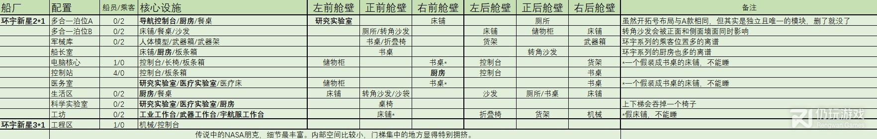 星空2×1与3×1起居舱内部设施统计表汇总(星空2×1与3×1起居舱内部设施统计表分享)