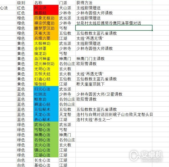 逸剑风云决各心法怎么获取，逸剑风云决各心法获取方法整理指南