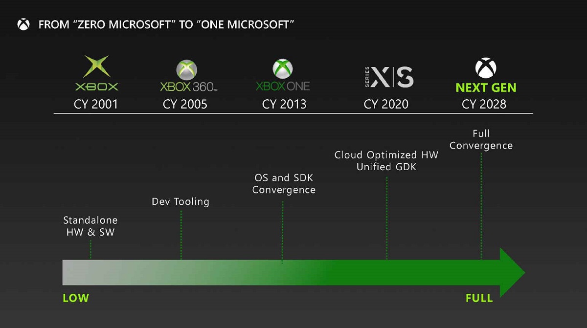 Xbox次世代云混合新主机曝光！有新光追和类DLSS技术