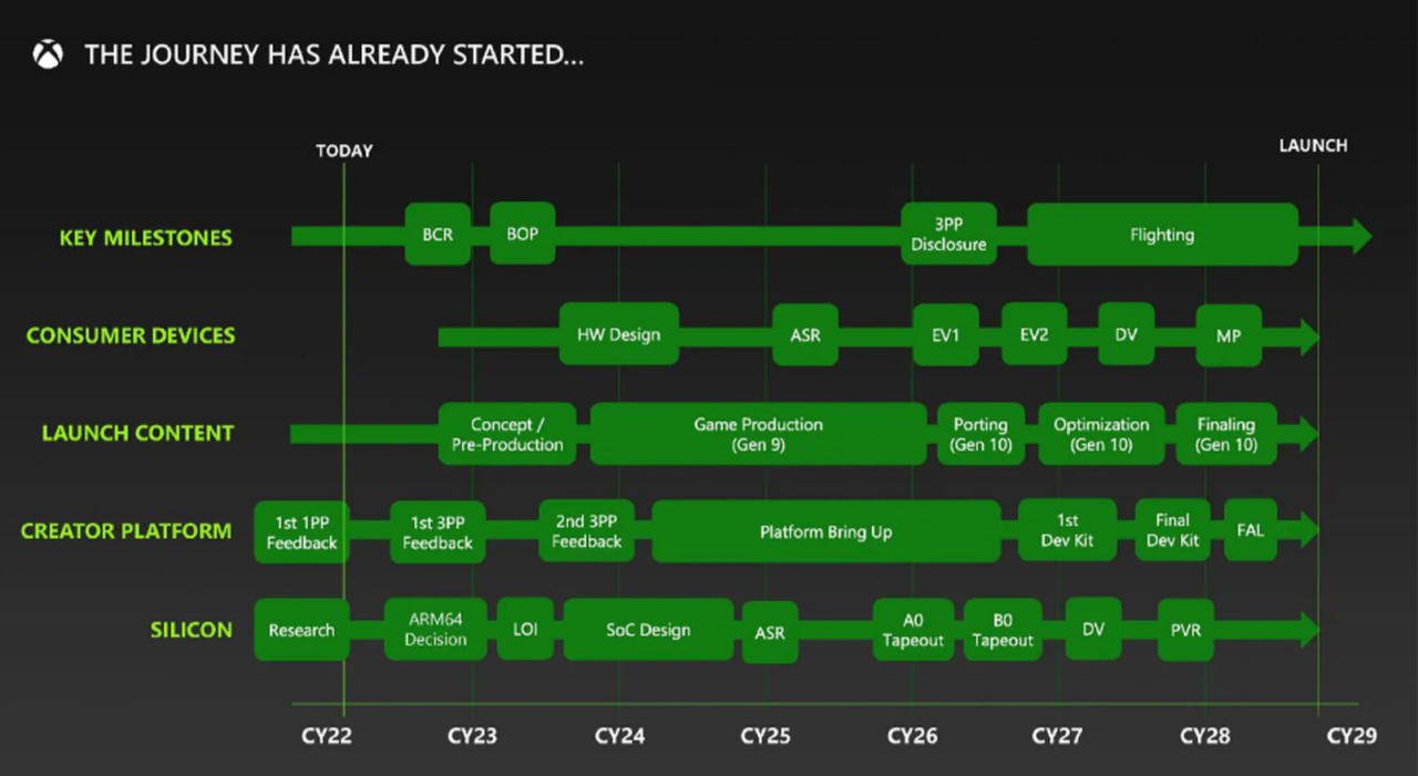 Xbox次世代云混合新主机曝光！有新光追和类DLSS技术