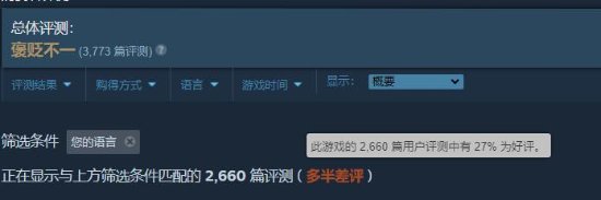 猛兽派对Steam升至