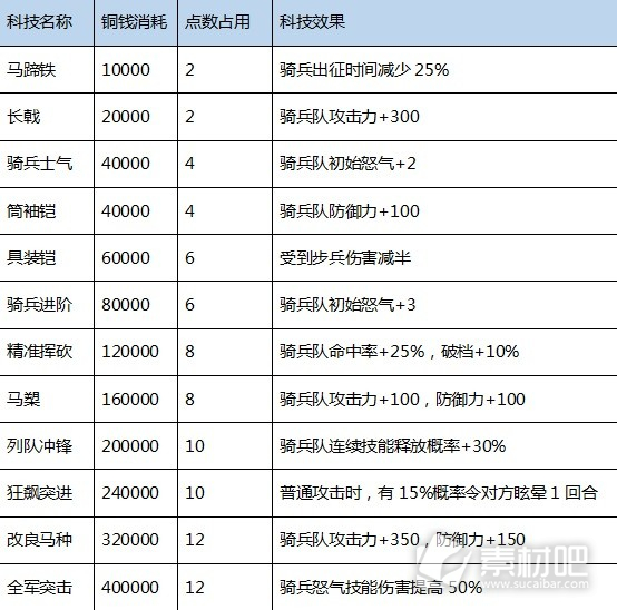 三国之志4科技研究成本及效果分享(三国之志4科技研究成本及效果说明)