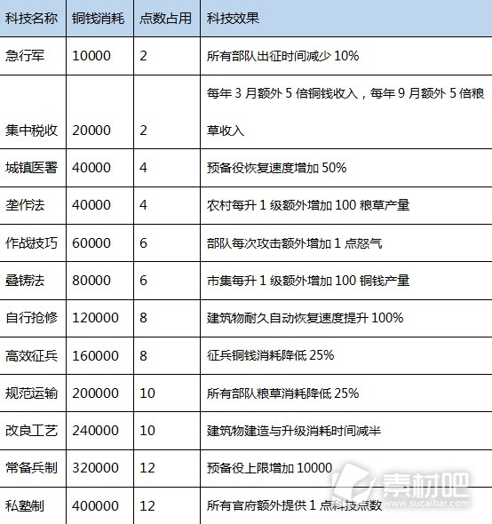 三国之志4科技研究成本及效果分享(三国之志4科技研究成本及效果说明)