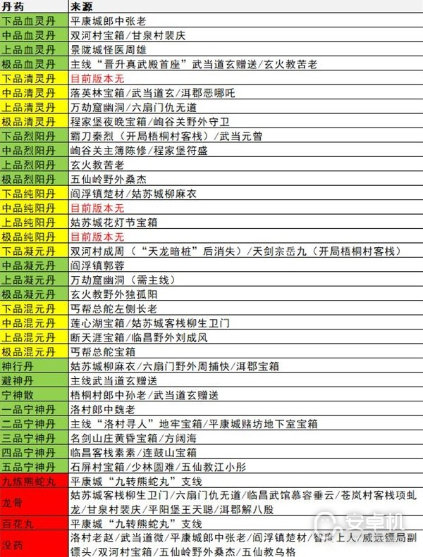 逸剑风云决全丹药、装备图纸怎么收集，逸剑风云决全丹药装备图纸收集位置