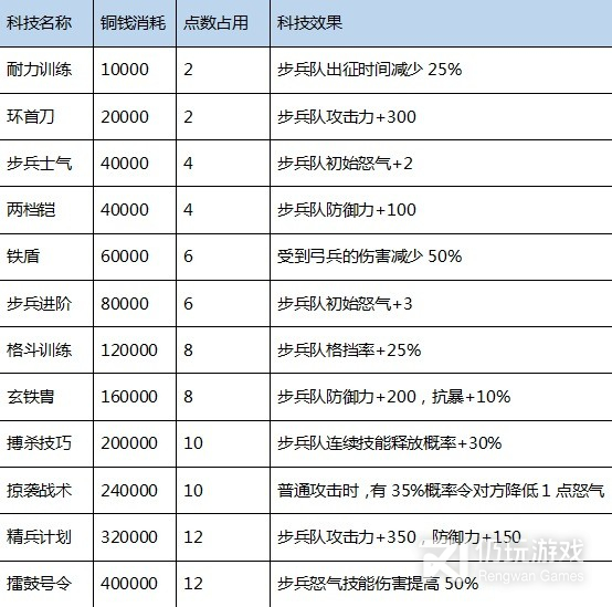 三国之志4科技介绍(三国之志4科技研究成本及效果分享)