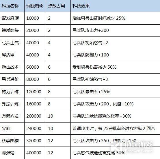 三国之志4科技介绍(三国之志4科技研究成本及效果分享)