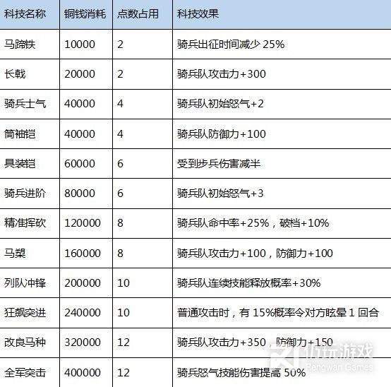 三国之志4科技介绍(三国之志4科技研究成本及效果分享)