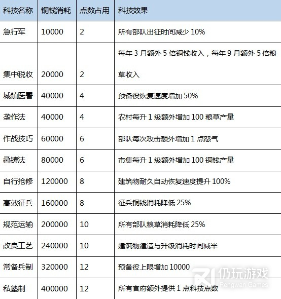 三国之志4科技介绍(三国之志4科技研究成本及效果分享)