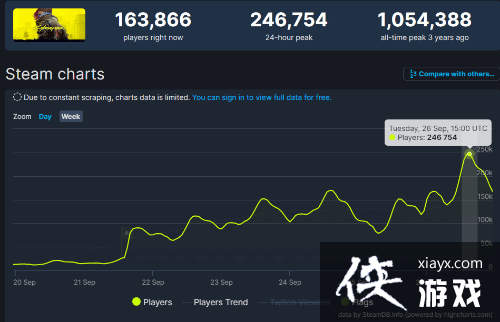 2077Steam在线人数超24万 畅销榜继续霸榜