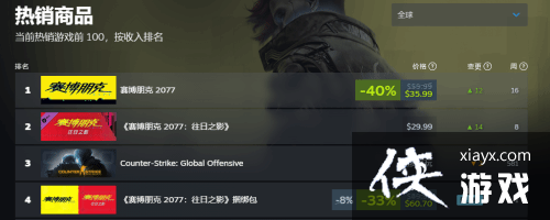 2077Steam在线人数超24万 畅销榜继续霸榜