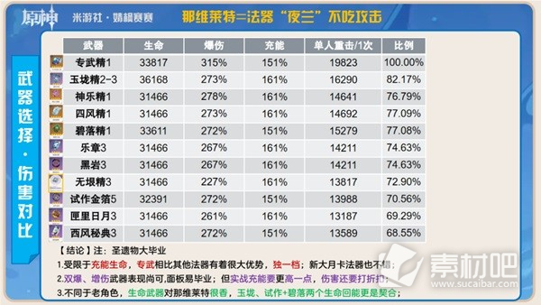 原神那维莱特武器及圣遗物搭配分享(原神那维莱特武器及圣遗物搭配攻略)