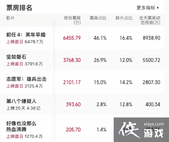 观众又相信爱情了!前任4首日票房超前任3