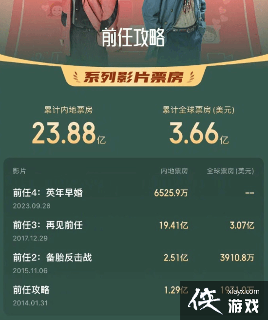 观众又相信爱情了!前任4首日票房超前任3