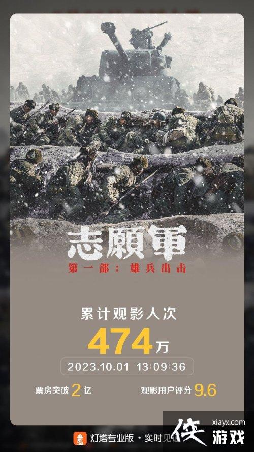 志愿军雄兵出击总票房破2亿！国庆档豆瓣最高分