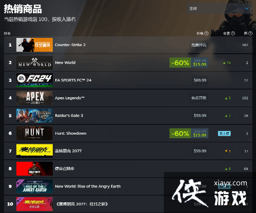 发售两个月 博德3热度不减 Steam榜单名列前茅