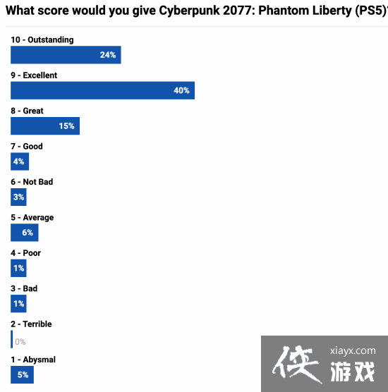 赛博朋克2077往日之影玩家投票：4成玩家给出9分