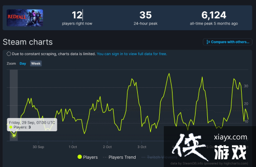 Steam红霞岛在线玩家每天都会降至个位数 严重时甚至无法组队