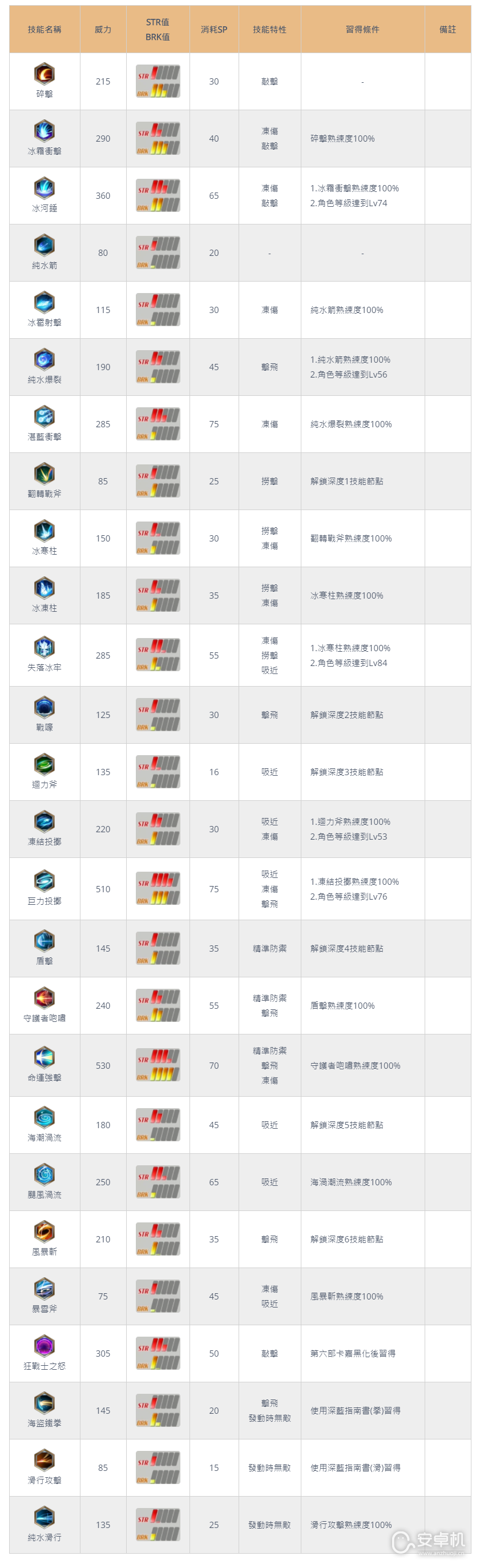 伊苏10卡嘉全技能怎么解锁，伊苏10卡嘉全技能解锁方法