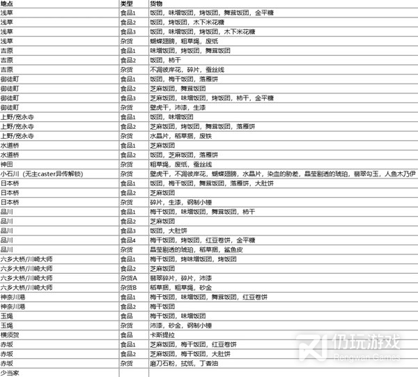 FateSamuraiRemnant商店物品一览(FateSamuraiRemnant商店物品介绍)