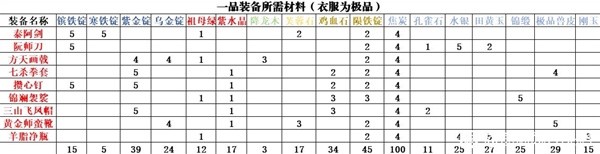 逸剑风云决一品装备材料汇总及怎么获取，逸剑风云决一品装备材料汇总及获取指南