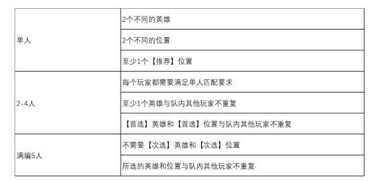 英雄联盟快速游戏年内上线：不在局内选英雄