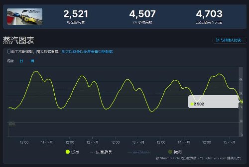 极限竞速8在线人数不理想 Steam和Xbox双双遇冷