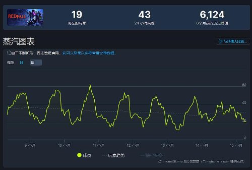 极限竞速8在线人数不理想 Steam和Xbox双双遇冷