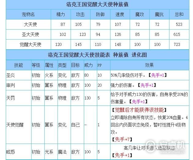 洛克王国觉醒大天使技能表是什么，洛克王国觉醒大天使技能表一览