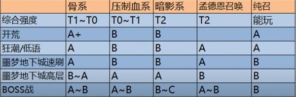 暗黑破坏神4第二赛季死灵各流派强度排名一览(暗黑破坏神4第二赛季死灵各流派强度排名分享)