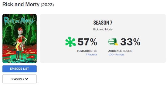 烂番茄系列最低分！瑞克和莫蒂第七季口碑一落千丈