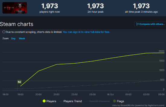 暗黑4Steam上线遇冷！在线人数还不到2000