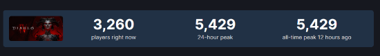 暗黑4登Steam开局艰难 首日最高在线仅5429人