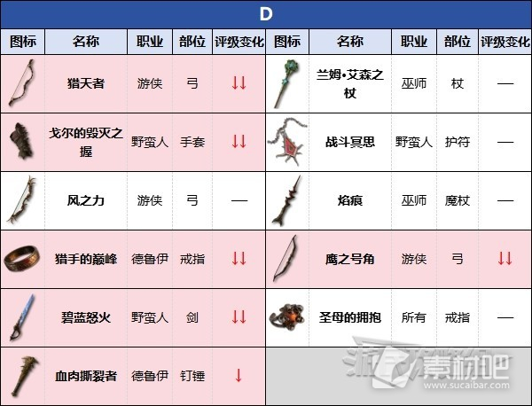 暗黑破坏神4第二赛季暗金装备强度一览(暗黑破坏神4第二赛季暗金装备强度表)