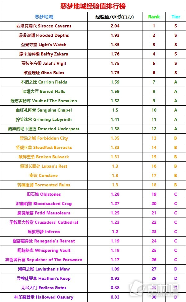 暗黑破坏神4第二赛季梦魇地下城经验值排行榜一览(暗黑破坏神4第二赛季梦魇地下城经验值排行榜大全)