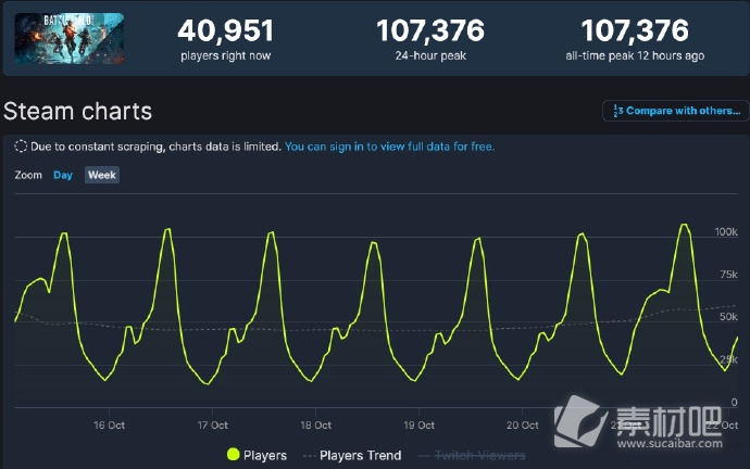 战地2042Steam在线人数回春打破发售记录为107376人(Steam战地2042在线人数打破发售记录到达107376人)