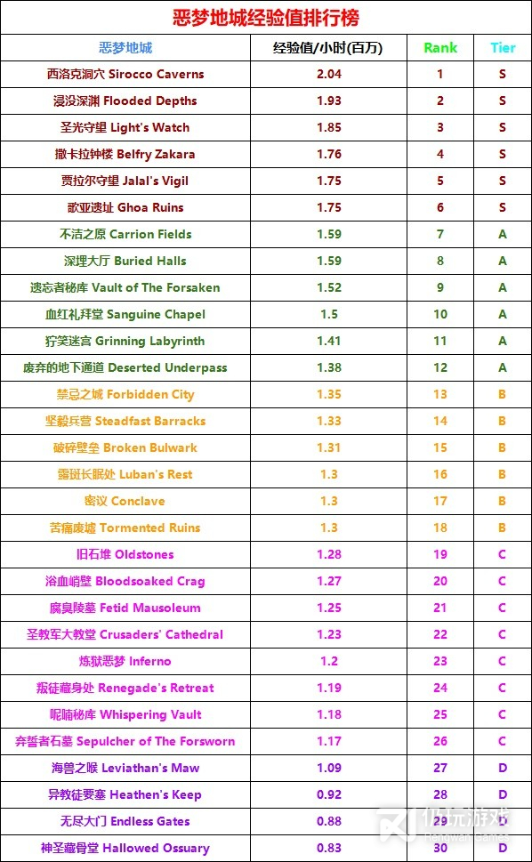 暗黑破坏神4第二赛季梦魇地下城经验值排行榜一览(暗黑破坏神4第二赛季梦魇地下城经验值排行榜)