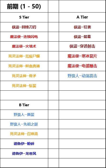 暗黑破坏神4第二赛季各职业流派强度排名一览(暗黑破坏神4第二赛季各职业流派强度排名大全)